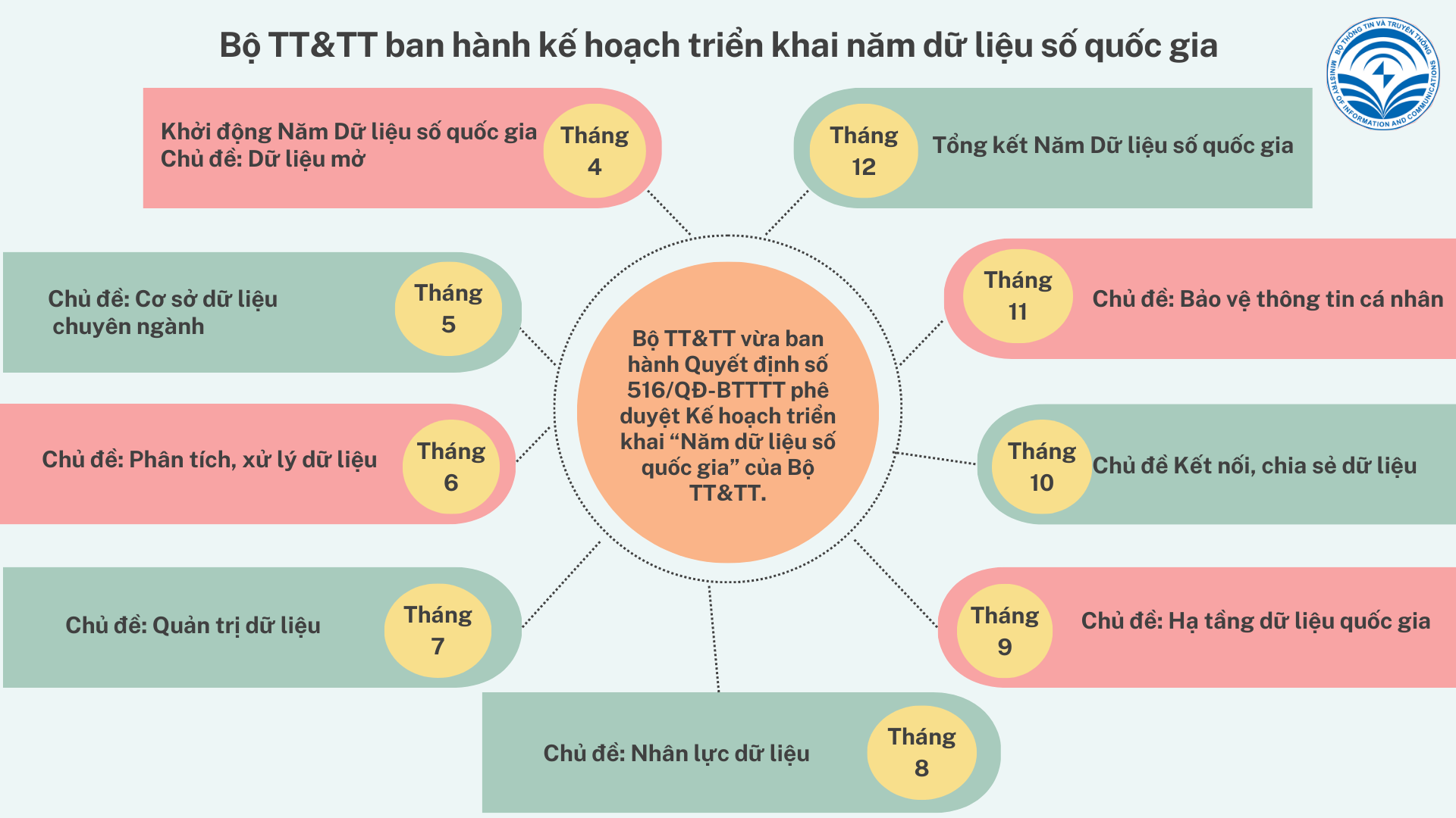 Bộ Thông tin và Truyền thông ban hành kế hoạch triển khai năm dữ liệu số quốc gia