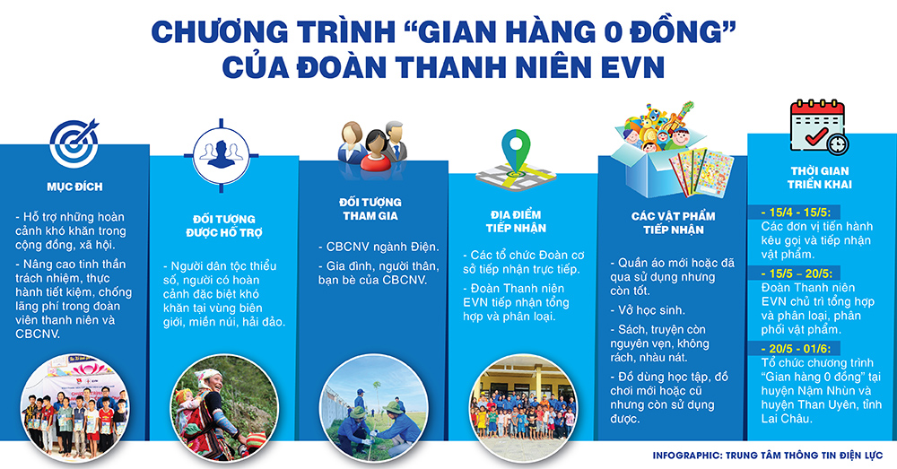 Đoàn Thanh niên EVN phát động chương trình 'Gian hàng 0 đồng'