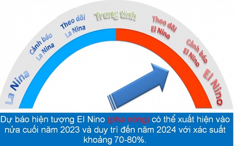 Hiện tượng El Nino sẽ gây nắng nóng kỷ lục
