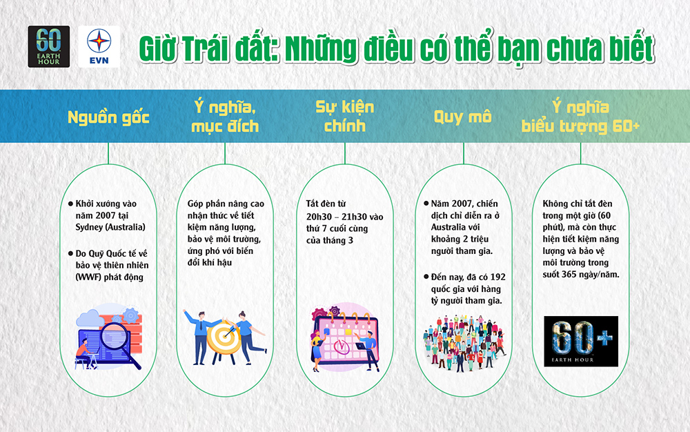 Infographic: Giờ Trái đất - Những điều có thể bạn chưa biết