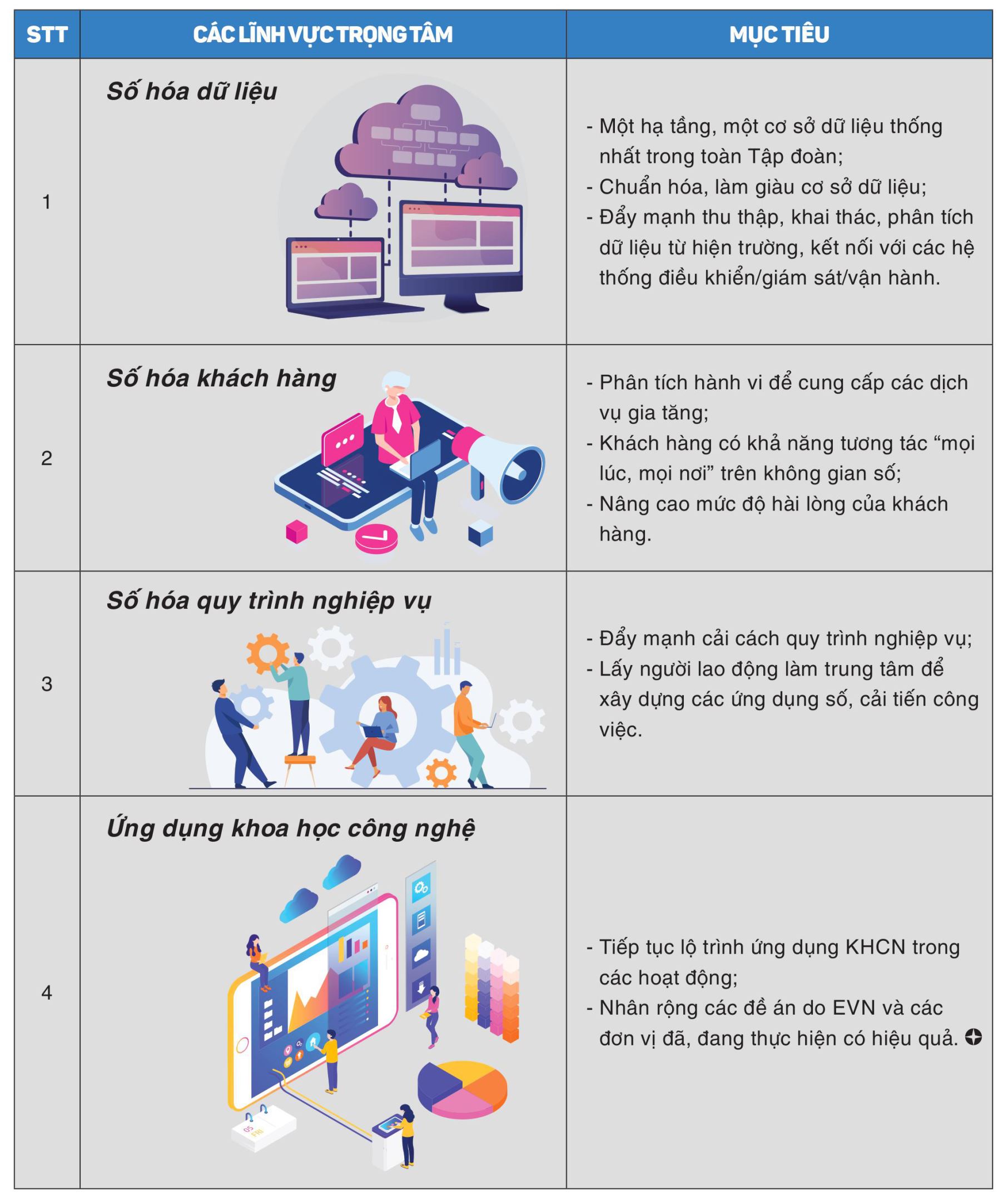 Infographic: Trọng tâm chuyển đổi số của EVN