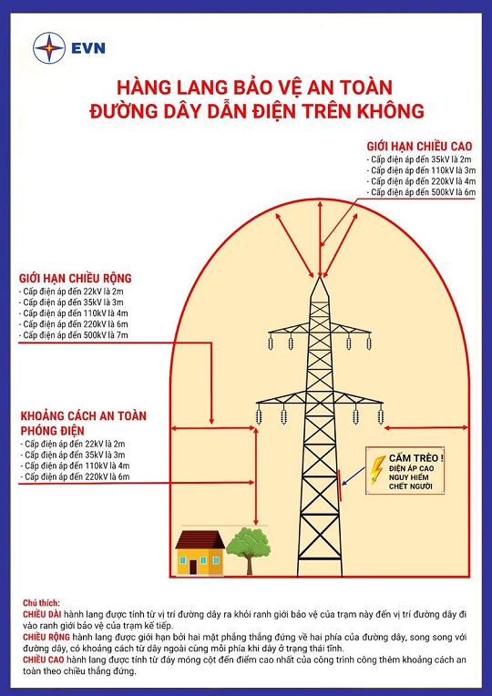 Vẫn còn nhiều tai nạn điện trong cộng đồng do vi phạm hành lang an toàn lưới điện, EVN tiếp tục khuyến cáo người dân về an toàn điện