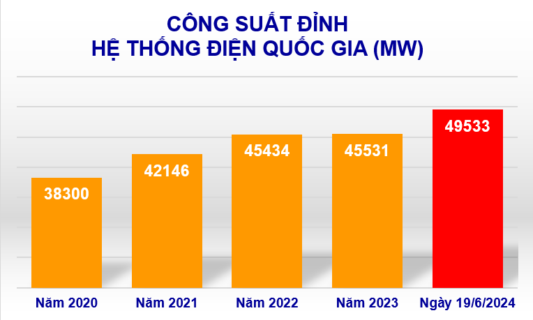 Tiêu thụ điện toàn quốc lại lập kỷ lục mới do đợt nắng nóng gay gắt vào giữa tháng 6/2024, EVN tiếp tục khuyến cáo sử dụng điện tiết kiệm