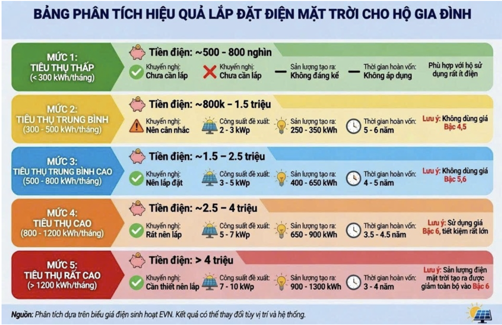 Hộ gia đình dùng bao nhiêu điện mỗi tháng thì nên lắp điện mặt trời mái nhà?