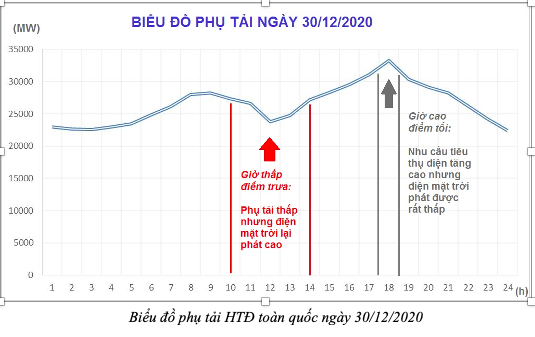 Điện mặt trời mái nhà phát triển bùng nổ, tổng công suất lắp đặt đã lên tới gần 9300 MWp