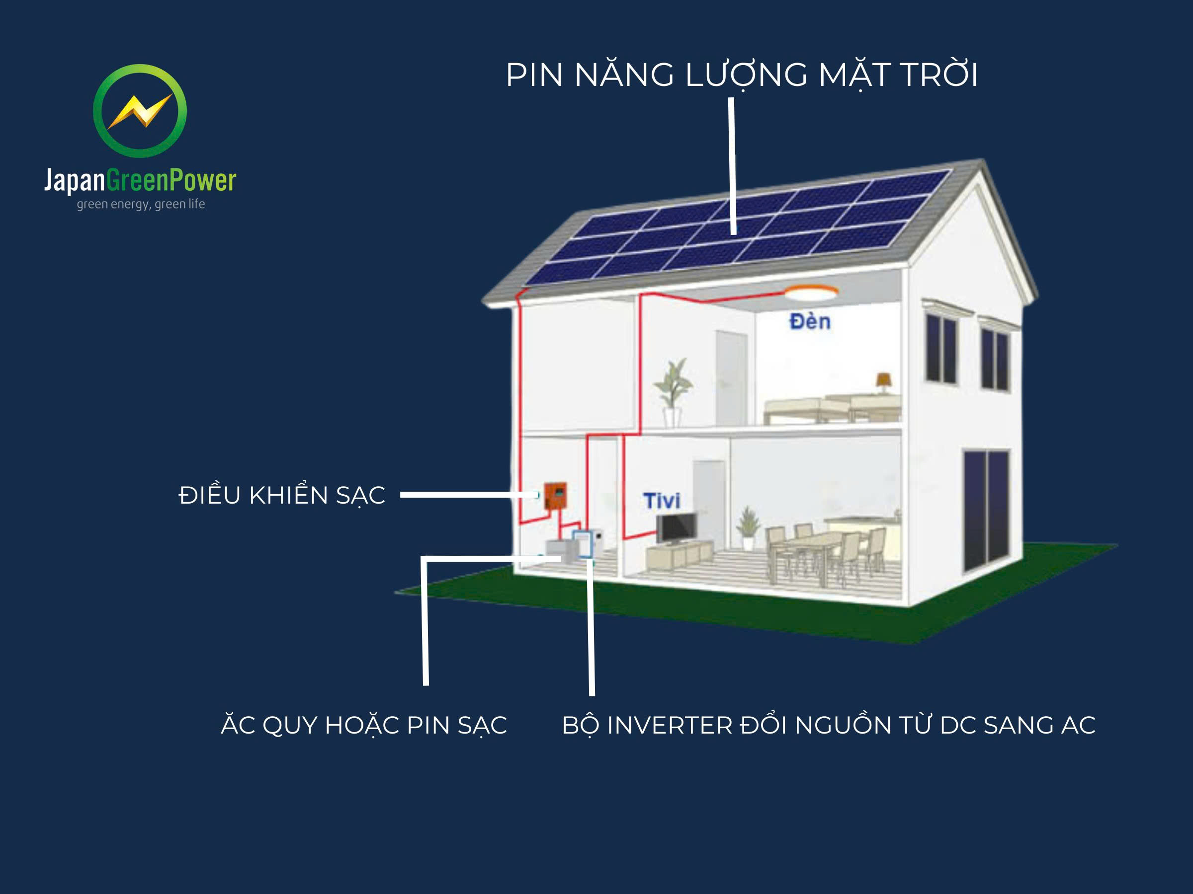 Hộ gia đình tiêu thụ điện mức nào thì phù hợp lắp điện mặt trời mái nhà kết hợp pin lưu trữ theo Chỉ thị số 10/CT-TTg?