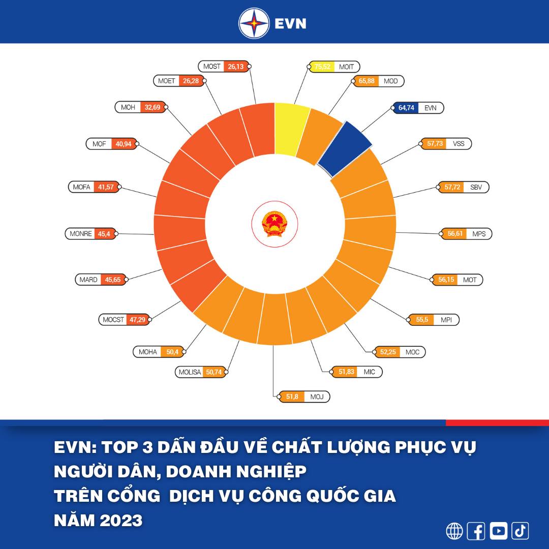 EVN NẰM TRONG TOP 3 BỘ, NGÀNH DẪN ĐẦU VỀ CHẤT LƯỢNG PHỤC VỤ NGƯỜI DÂN, DOANH NGHIỆP TRÊN CỔNG DỊCH VỤ CÔNG QUỐC GIA NĂM 2023