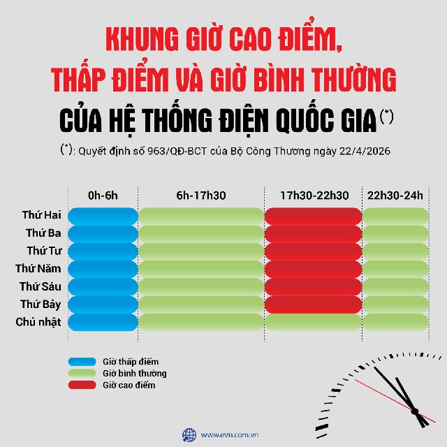 Khung giờ cao điểm, thấp điểm và giờ bình thường của hệ thống điện quốc gia