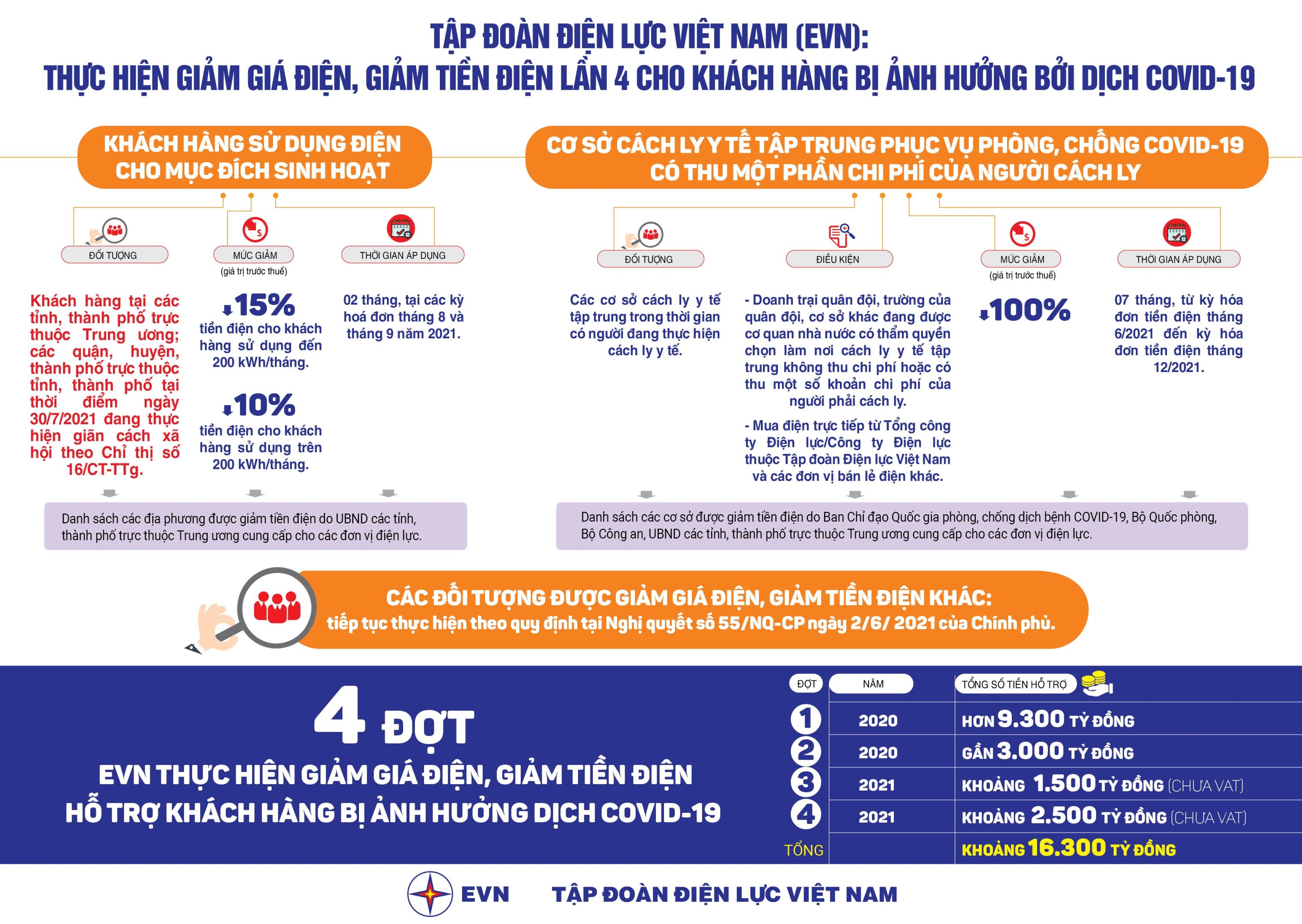 EVN thực hiện giảm giá điện, giảm tiền điện đợt 4 cho các khách hàng bị ảnh hưởng bởi dịch bệnh COVID-19