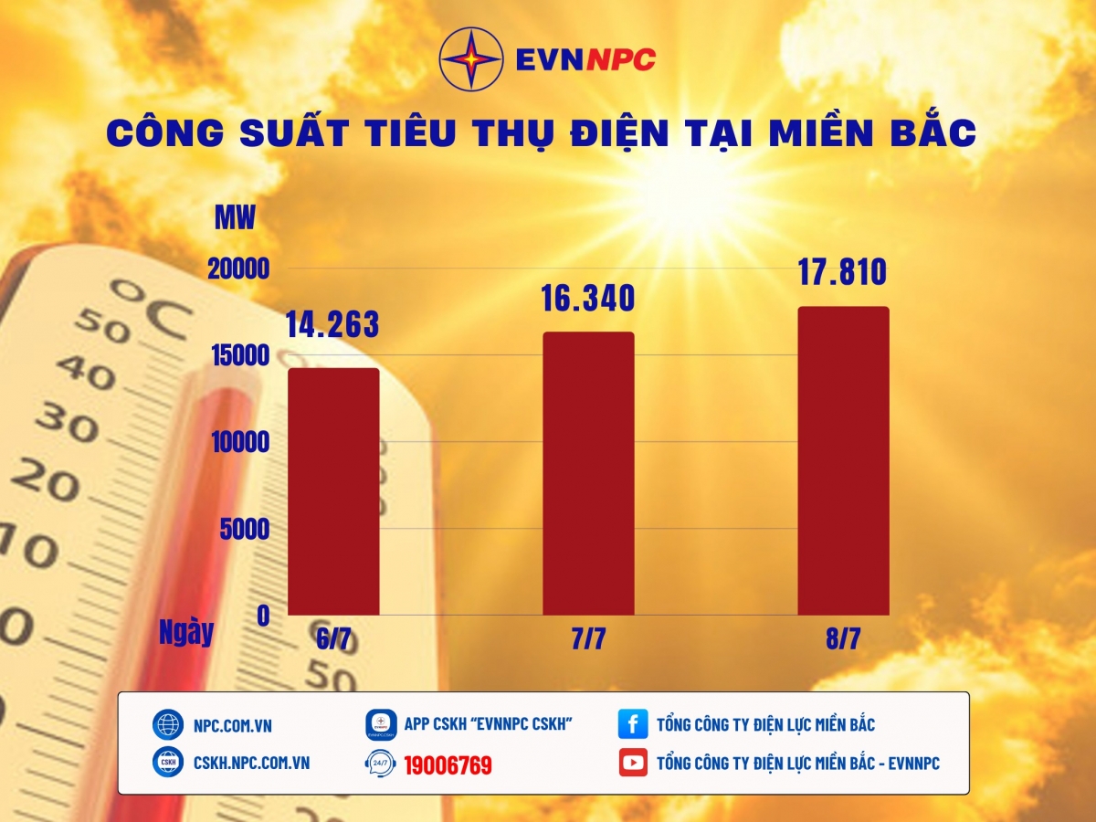 Công suất tiêu thụ điện tại miền Bắc liên tục tăng cao: EVNNPC khuyến nghị khách hàng tiết kiệm điện