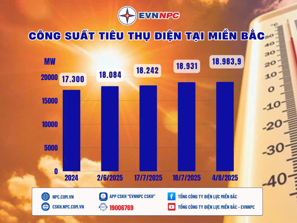 Miền Bắc xác lập kỷ lục mới về công suất tiêu thụ điện