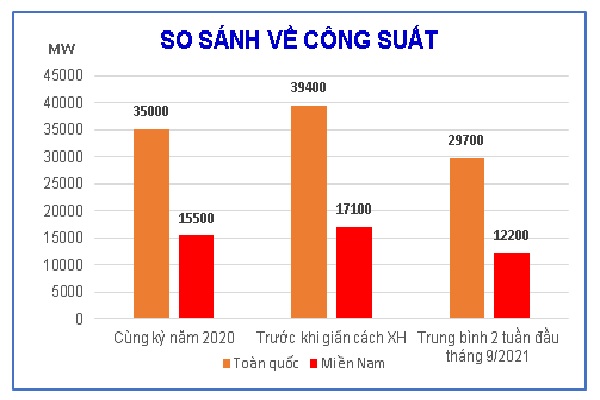 EVN: Tiêu thụ điện toàn quốc và miền Nam tiếp tục giảm trong 2 tuần đầu tháng 9/2021