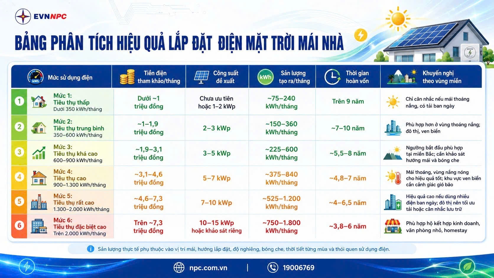 EVNNPC: Điện mặt trời mái nhà và hệ thống lưu trữ là giải pháp quan trọng bảo đảm điện cho miền Bắc