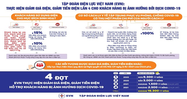 Tổng công ty Điện lực miền Bắc thực hiện giảm giá bán điện, giảm tiền điện cho khách hàng sử dụng điện bị ảnh hưởng của dịch Covid -19 đợt 4