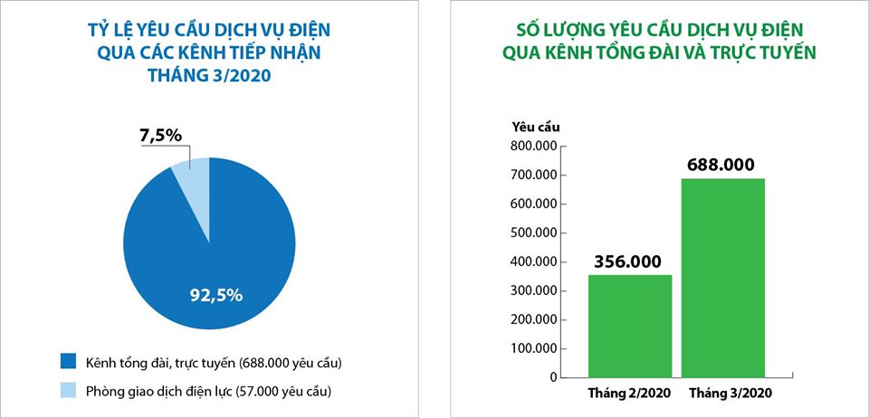 Tháng 3/2020: số lượng yêu cầu về dịch vụ điện qua các kênh trực tuyến tăng gần 30%