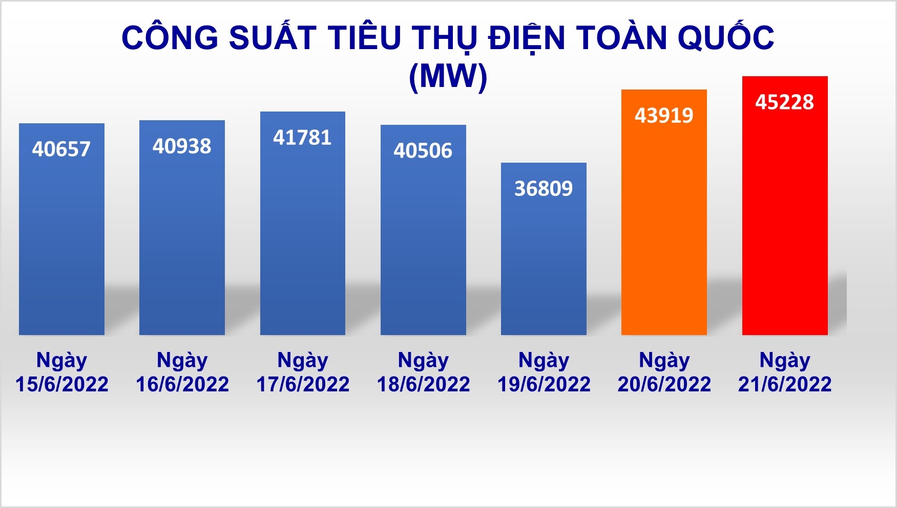 Nắng nóng gay gắt làm tiêu thụ điện toàn quốc và miền Bắc lên cao kỷ lục, EVN khuyến cáo sử dụng điện tiết kiệm