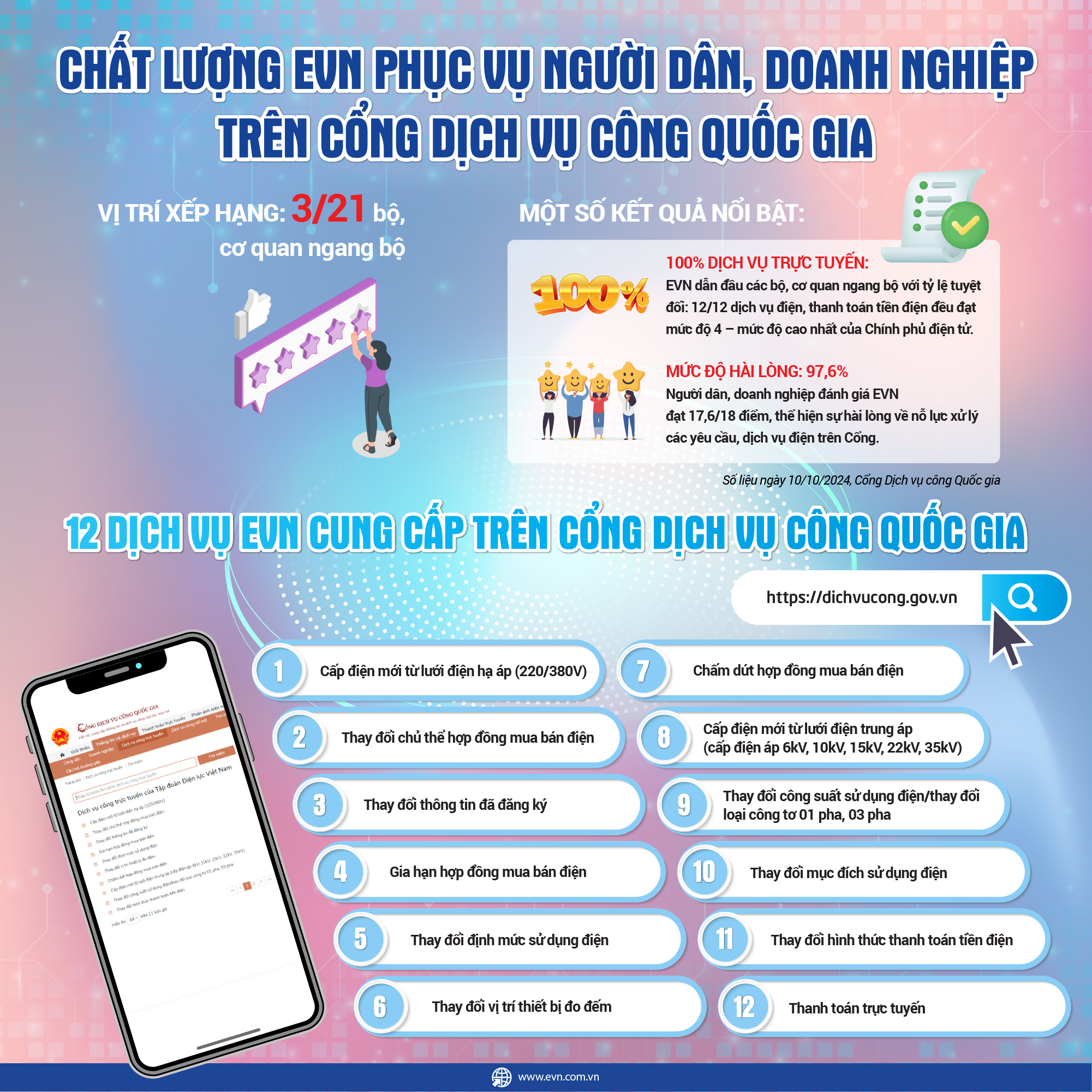 EVN giữ vững "Top 3" trên Cổng Dịch vụ công Quốc gia