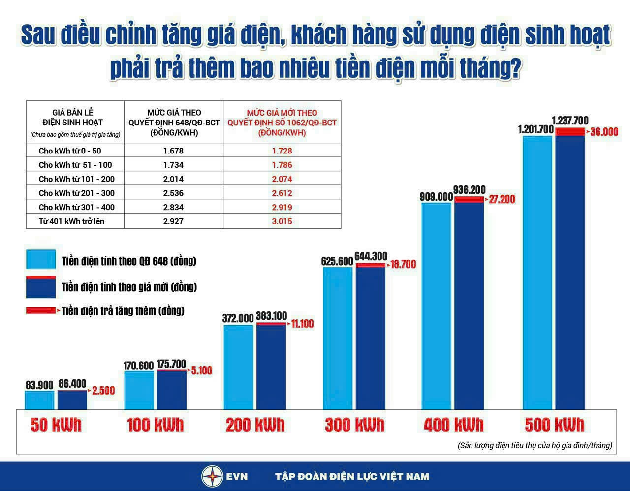Sau điều chỉnh tăng giá điện, khách hàng sử dụng điện sinh hoạt phải trả thêm bao nhiêu tiền điện mỗi tháng?