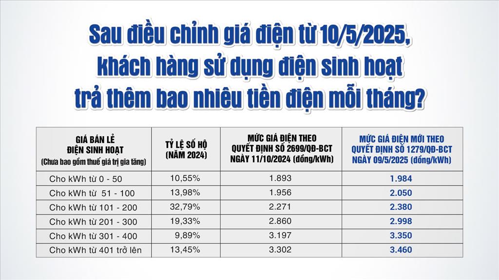 Sau điều chỉnh giá điện từ ngày 10/5, khách hàng sẽ trả thêm bao nhiêu tiền điện mỗi tháng?