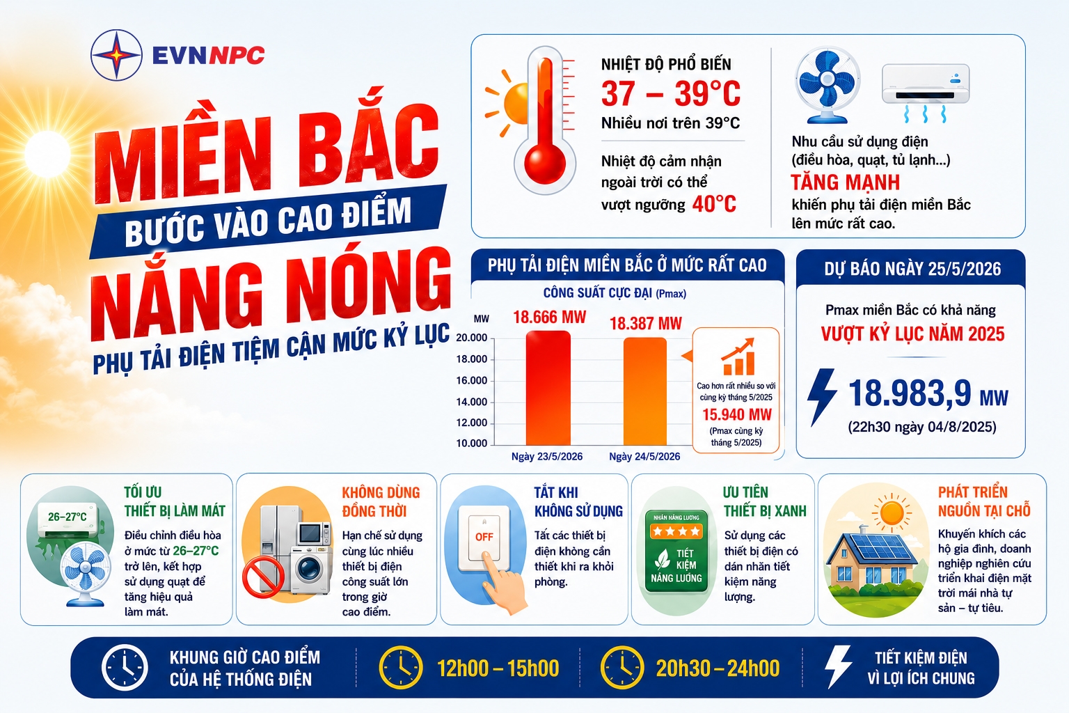 Miền Bắc nắng nóng gay gắt, phụ tải EVNNPC dự báo vượt đỉnh lịch sử