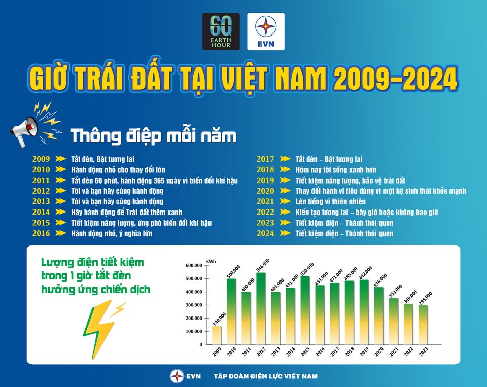 Infographic: Cùng nhìn lại Giờ Trái đất tại Việt Nam qua 15 năm